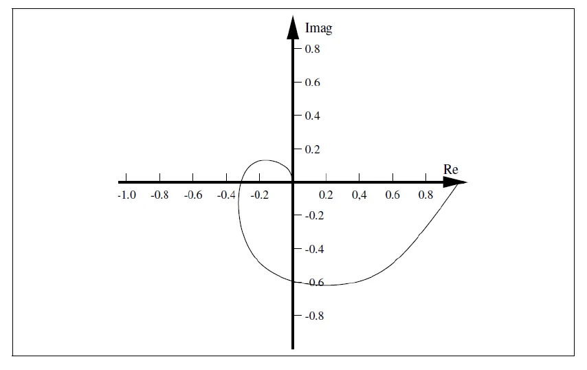 WE1 experimental Nyquist plot