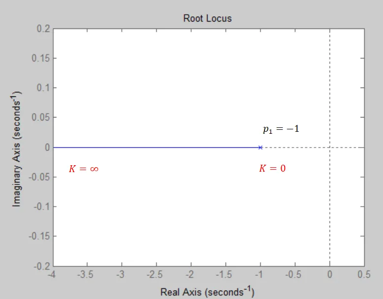 WE1(a) root locus