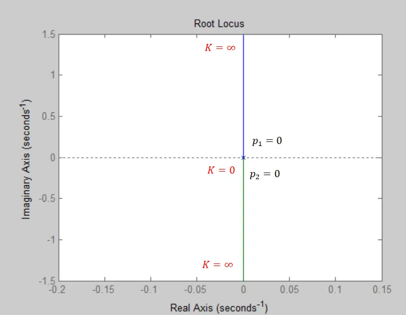 WE1(b) root locus
