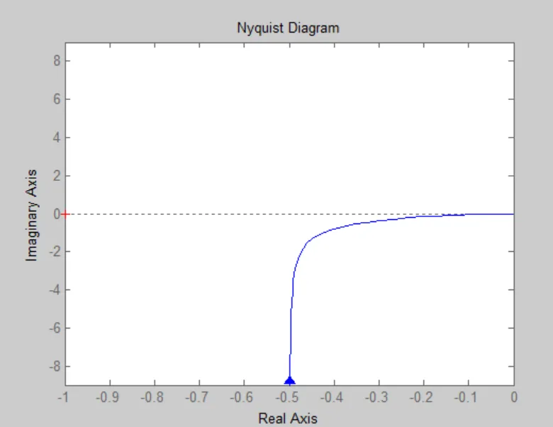 WE2 Nyquist plot