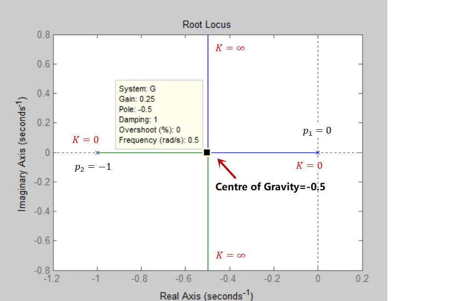 WE1(c) root locus