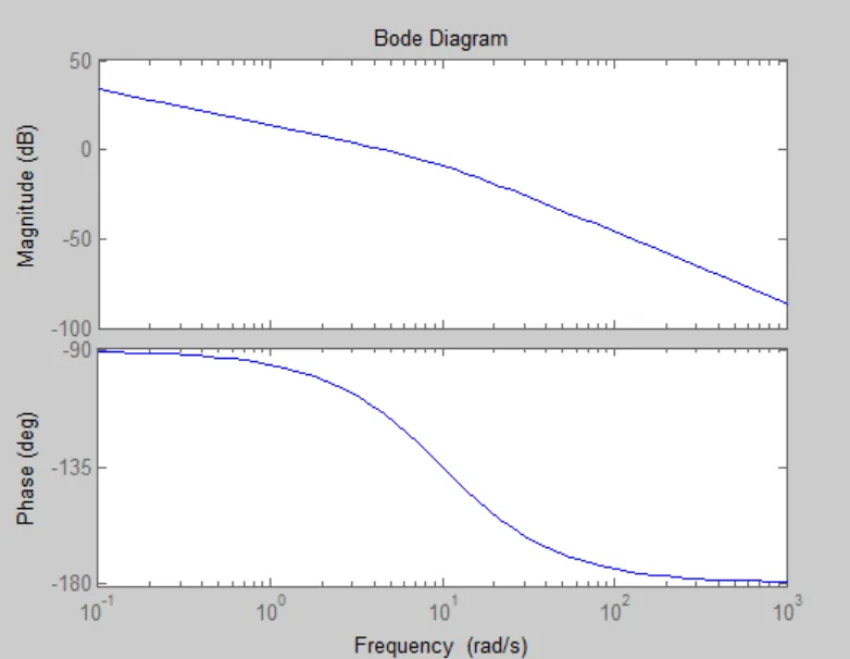 WE2 Bode diagram