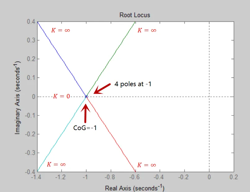 WE1(d) root locus
