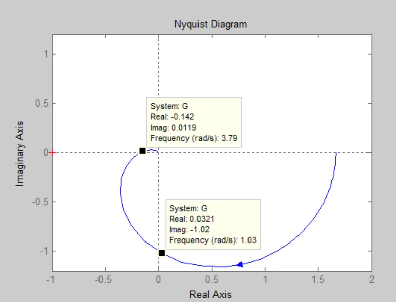WE3 Nyquist margins