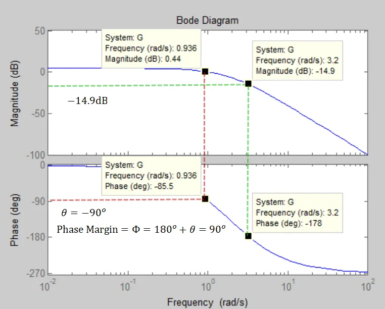 WE3 Bode margins