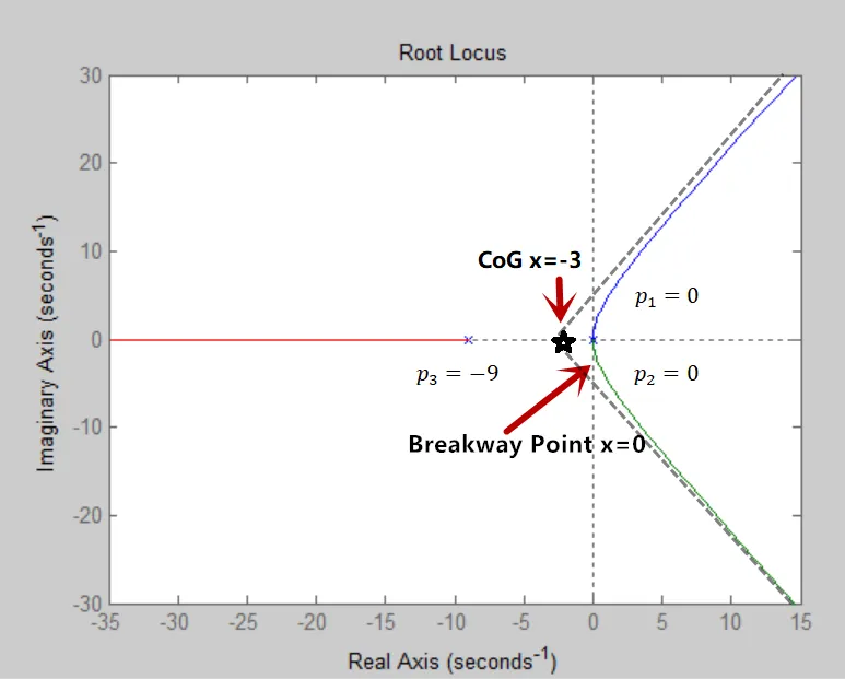 WE2(a) root locus