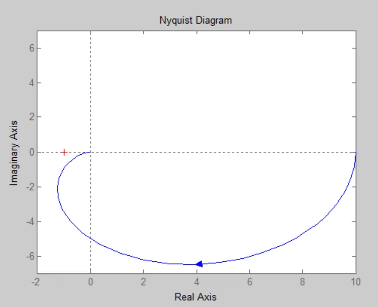 WE4a Nyquist plot