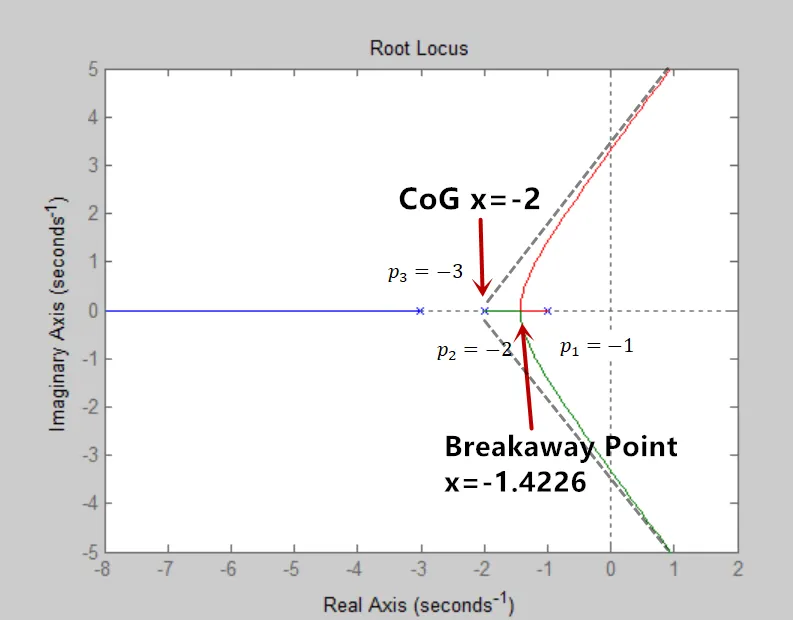 WE2(b) root locus
