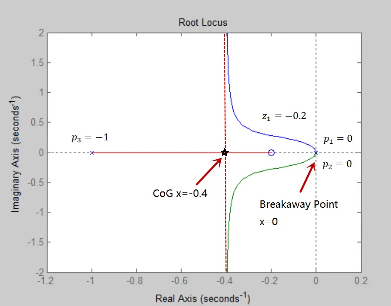WE2(c), a=5 root locus