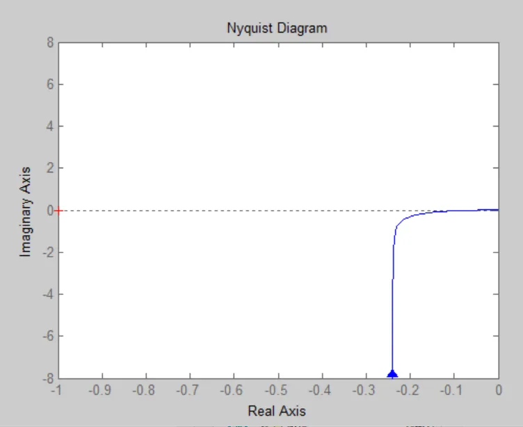 WE4b Nyquist plot