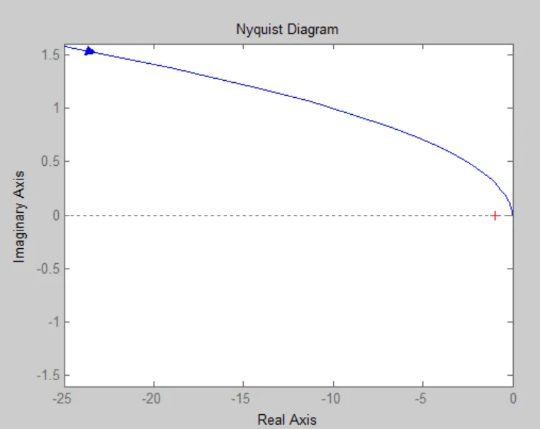 WE4c Nyquist plot