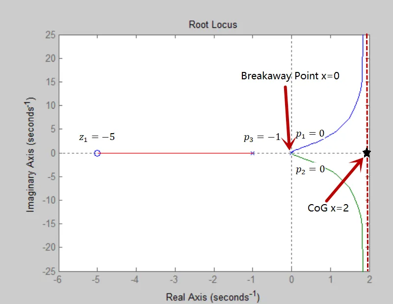 WE2(c), a=0.2 root locus