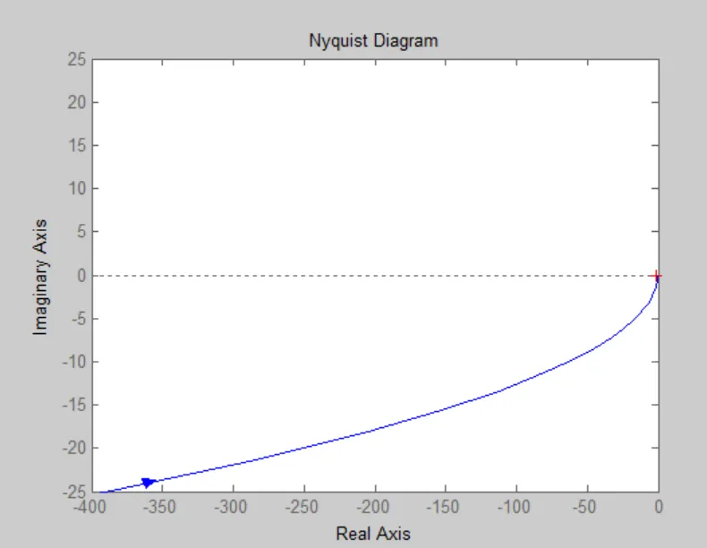 WE4d Nyquist plot