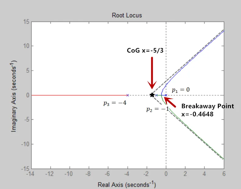WE3 root locus