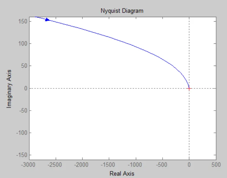 WE4e Nyquist plot