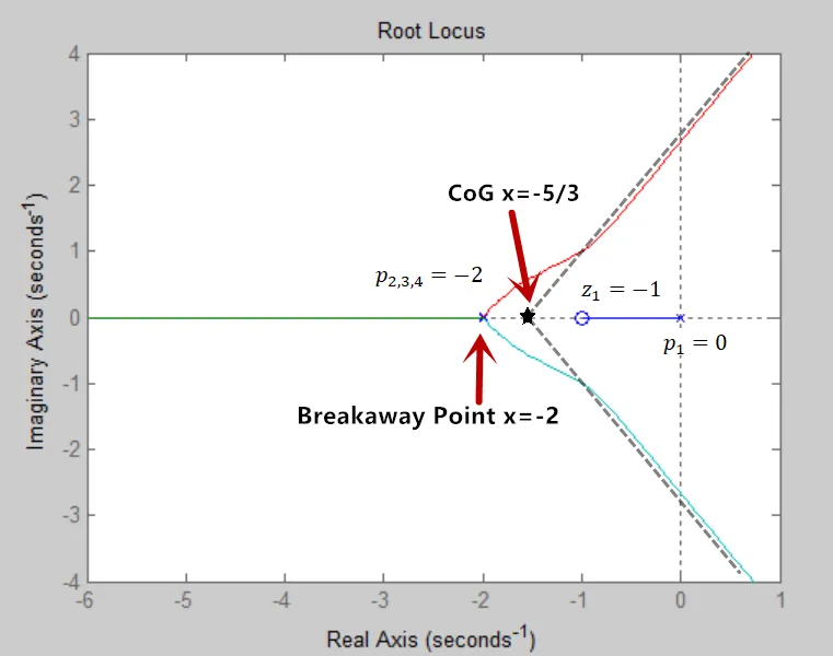 WE4 root locus