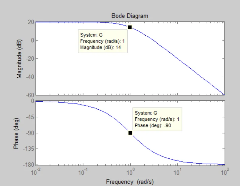 WE5a Bode diagram