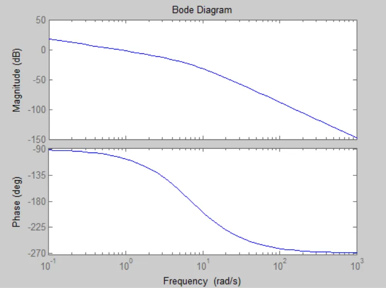 WE5b Bode diagram
