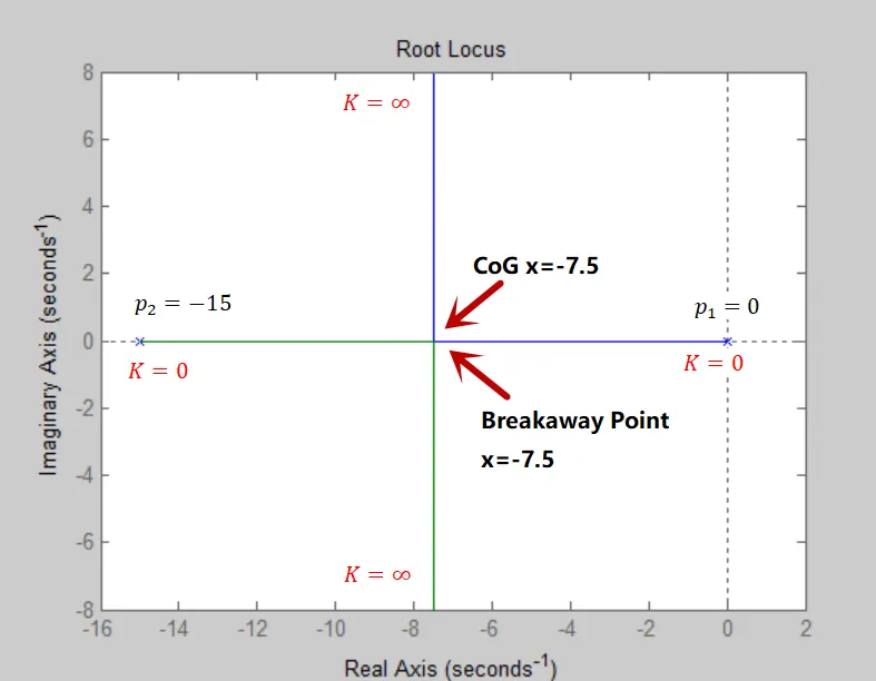 WE5(a) root locus