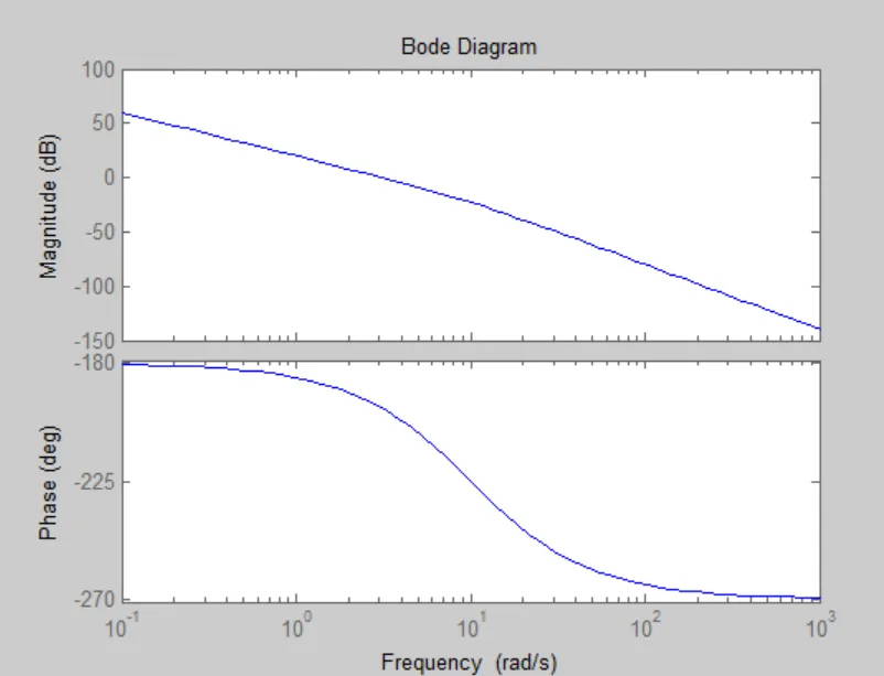 WE5c Bode diagram
