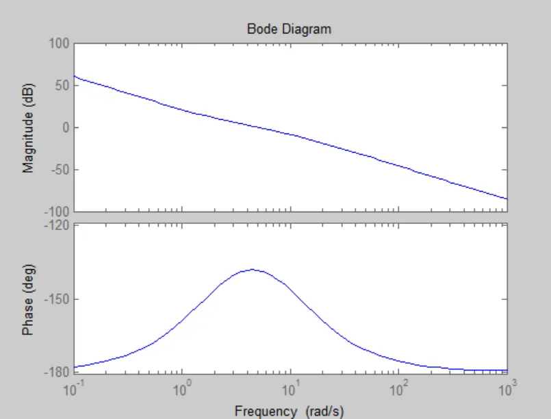 WE5d Bode diagram