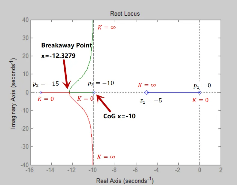 WE5(b) root locus