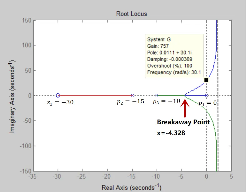 WE5(c) root locus