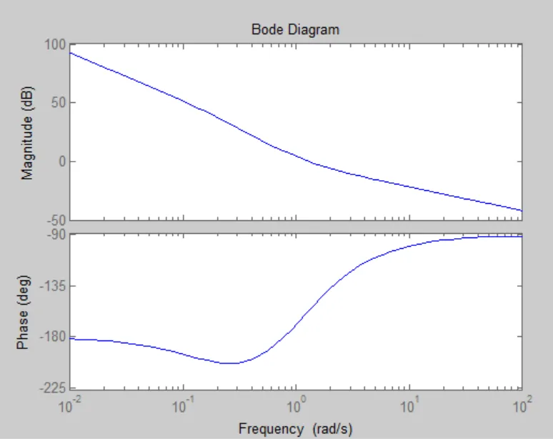 WE5e Bode diagram