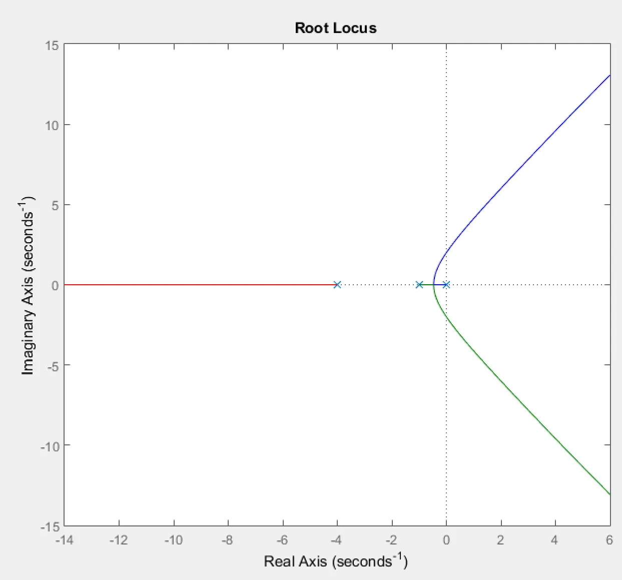 Worked Example 3 root locus