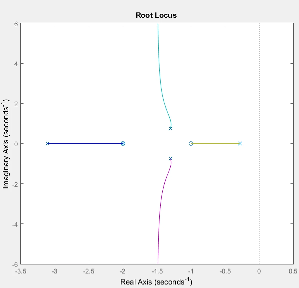 Worked Example 4 root locus