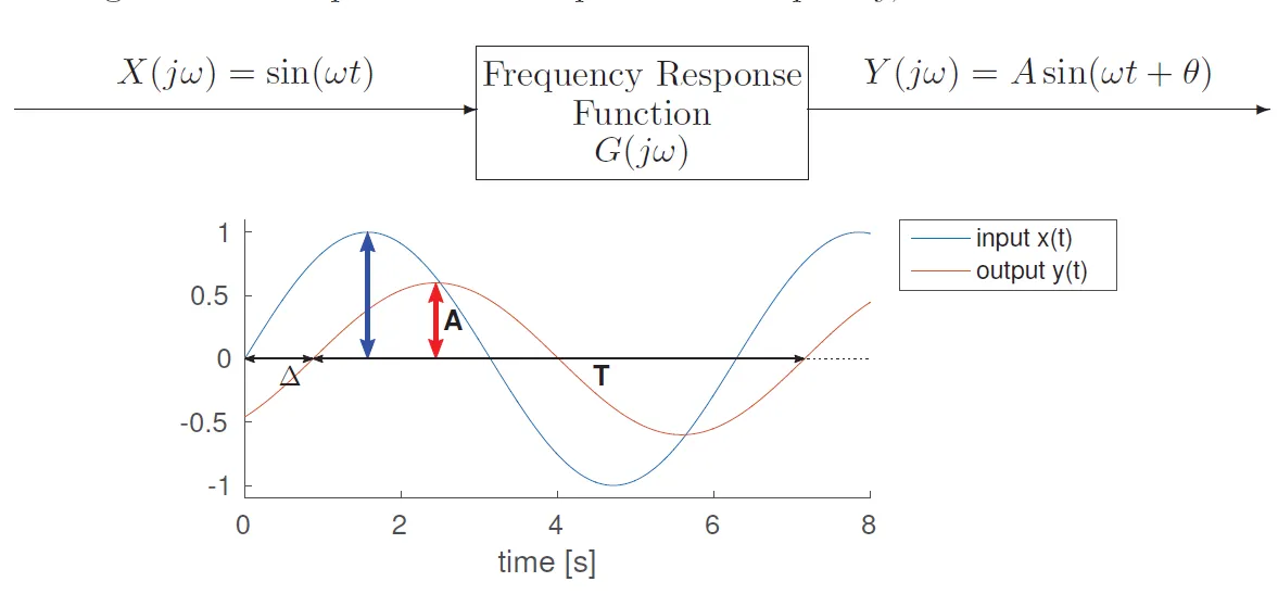 frequency-response