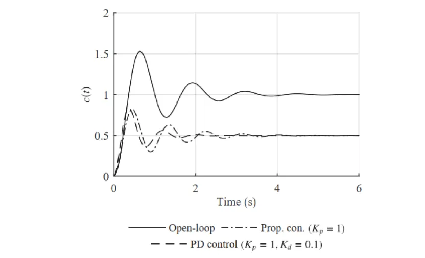 2-order pd plot