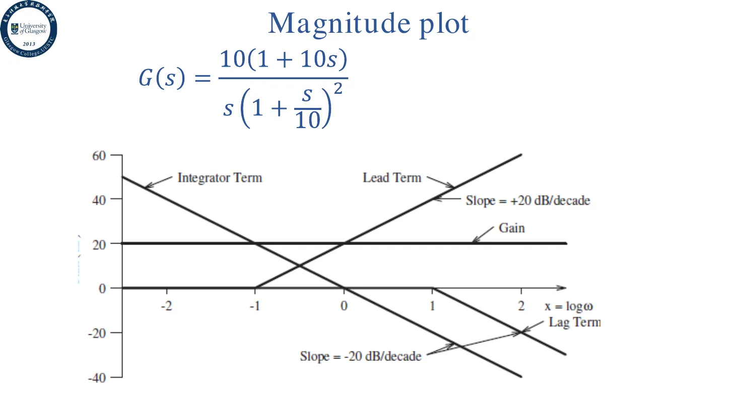 magnitude-plot