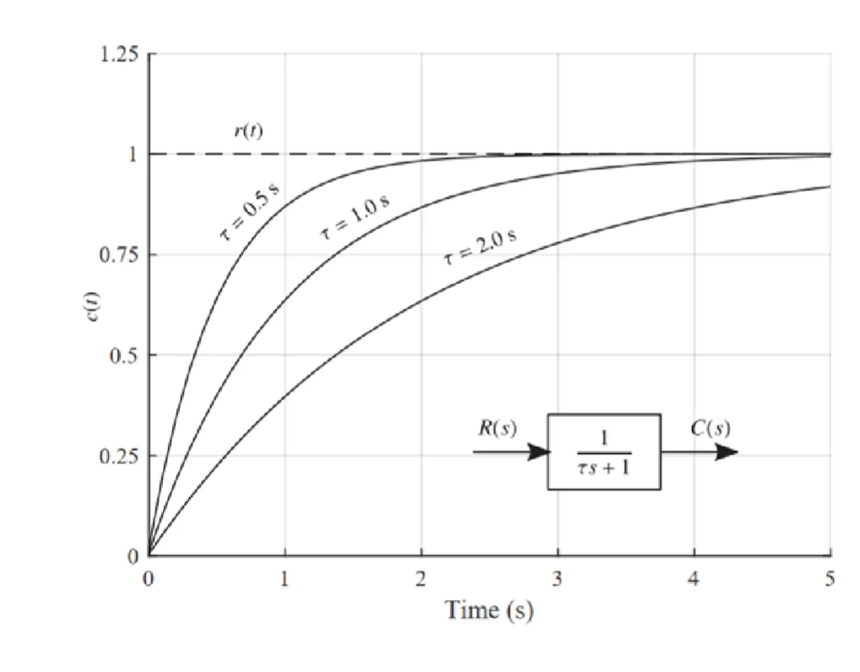 1-order unit step