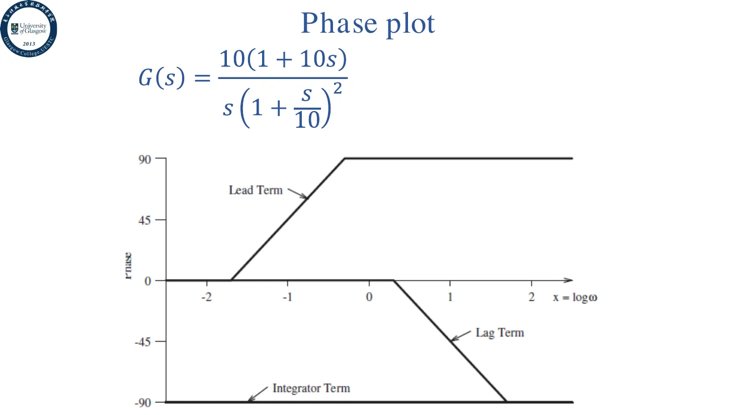 phase-plot