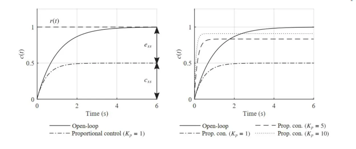 first-order-p-response