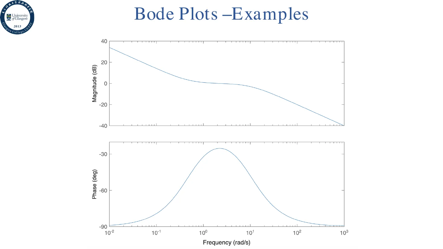 example2-bode