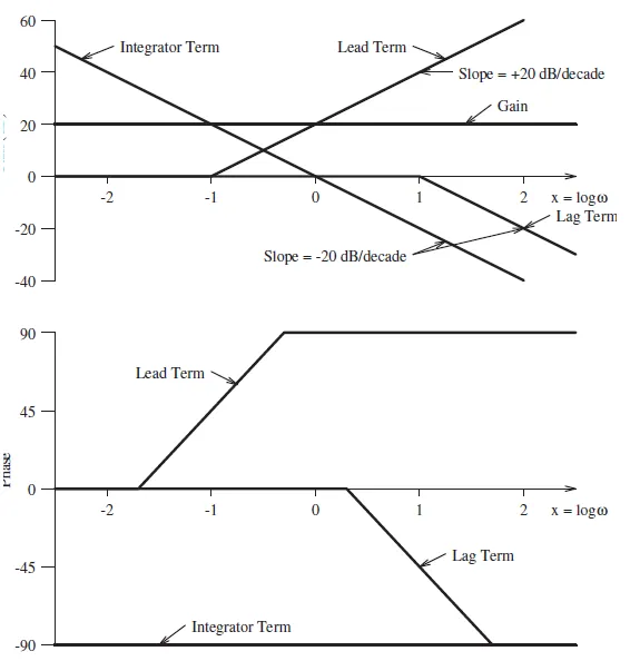 component-sum