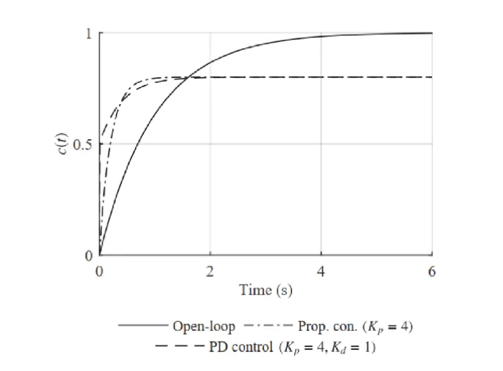 first-order-pd-response