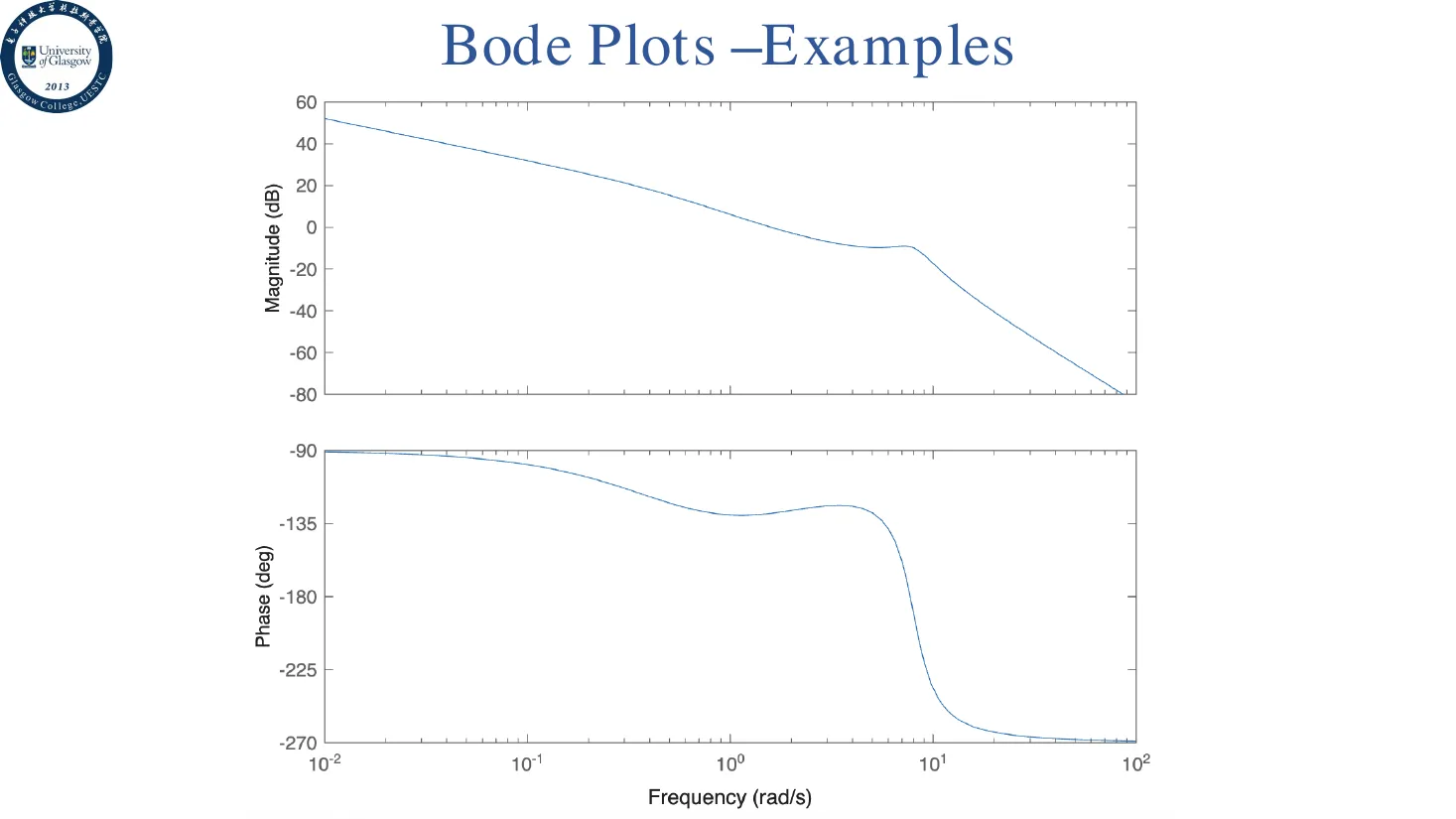 example3-bode
