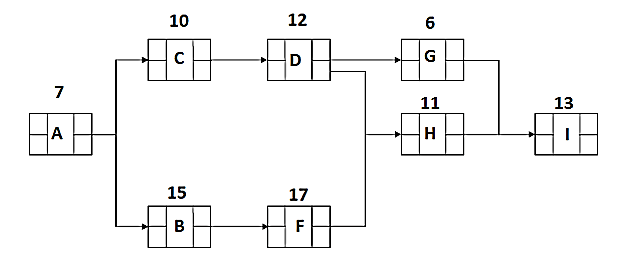 CPM network diagram for Sample 1 Q3(b)