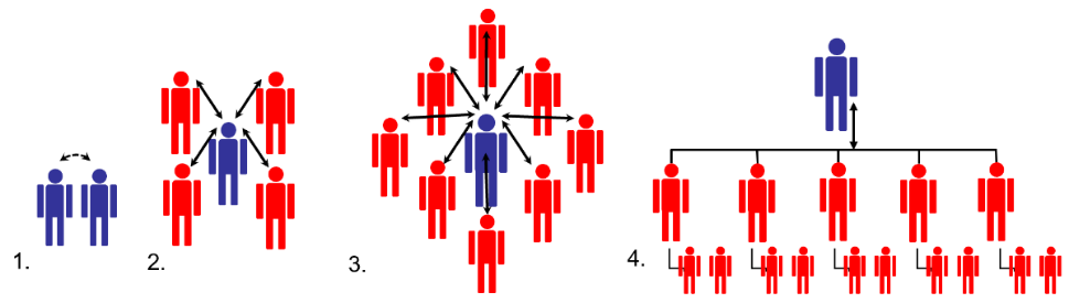 Company growth organizational structure diagrams