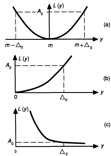 Taguchi loss function types