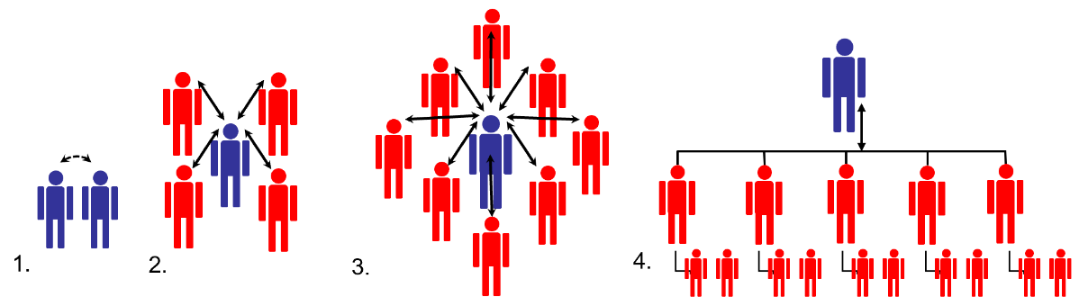 Company growth organizational structure diagrams