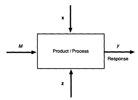 Robust design parameter diagram