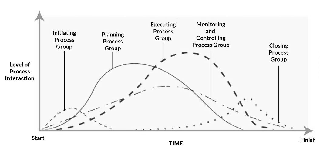 PMI process groups interaction diagram